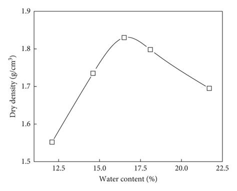 Compaction curve of the tested soils. | Download Scientific Diagram