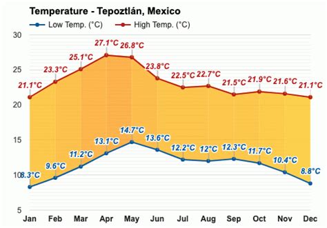 Anual y Mensual del Tiempo - Tepoztlán, México