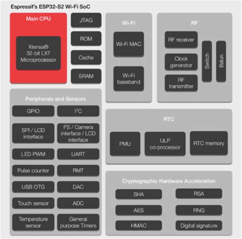 ESP32-S2 Processor Datasheet Released, Development Boards Unveiled - CNX Software