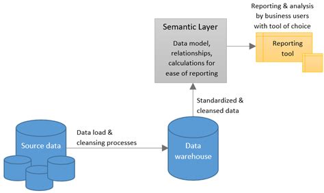 Why a Semantic Layer Like Azure Analysis Services is Relevant (Part 1 ...