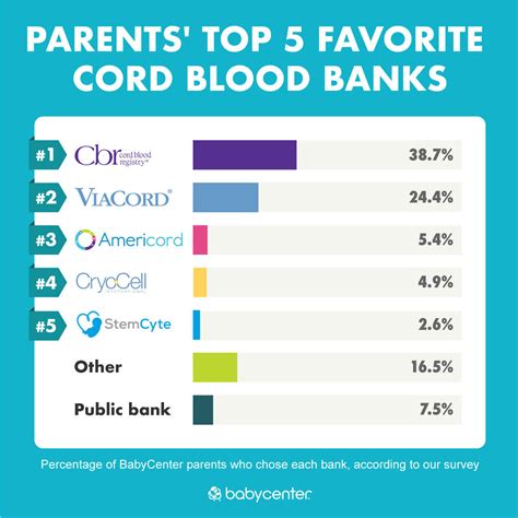 Cord blood banking reviews | BabyCenter