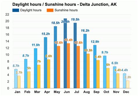 Yearly & Monthly weather - Delta Junction, AK