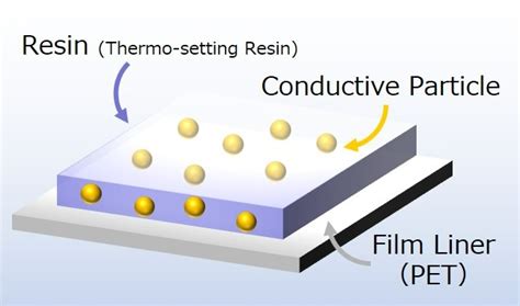 What is ACF (Anisotropic Conductive Film)? Its usages, how to apply, types, and more are ...