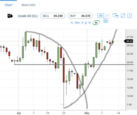 Crude Oil Futures Analysis-12May2020 | Jupiter Futures.com