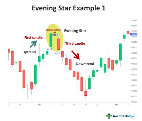 Evening Star Pattern - What Is It, Vs Morning Star, How To Trade?