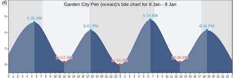 Garden City Pier (ocean)'s Tide Charts, Tides for Fishing, High Tide ...