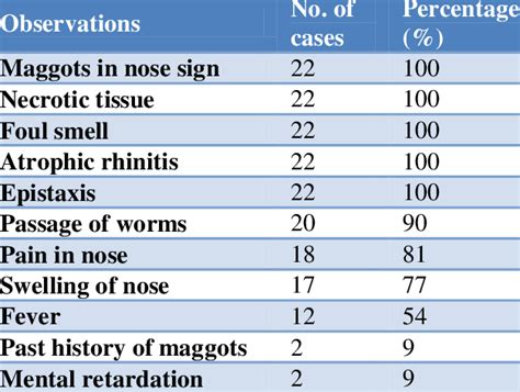 Signs and symptoms of nasal myiasis. | Download Scientific Diagram