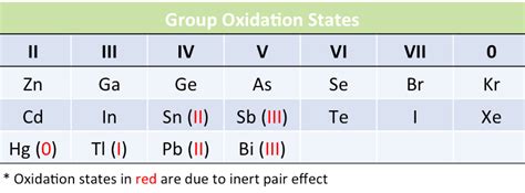 Inert Pair Effect