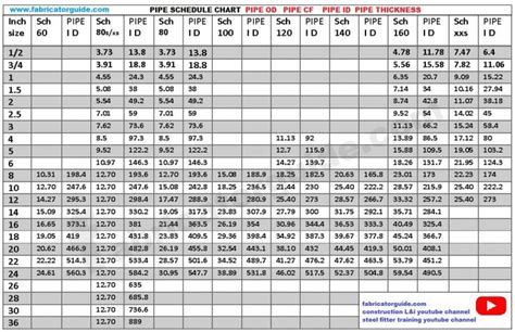 Pipe OD ID and schedule dimensions chart | pipe thickness dimensions chart