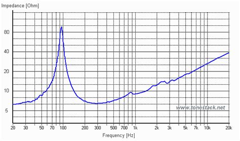 Celestion Seventy 80 guitar speaker measurements