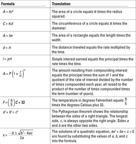 Algebra I For Dummies Cheat Sheet | Algebra formulas, College math, Math methods