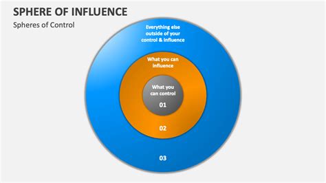 Sphere of Influence PowerPoint and Google Slides Template - PPT Slides