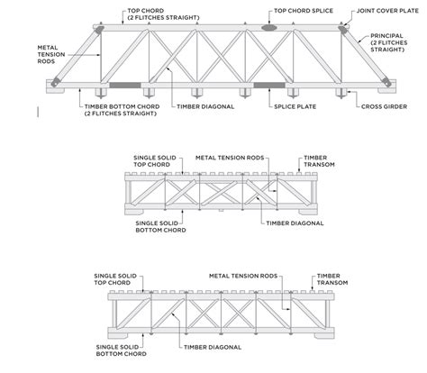 Timber Truss Bridges | The Howe through truss and the Howe deck trusses