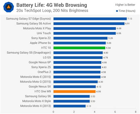 HTC 10 Review > Battery Life | TechSpot