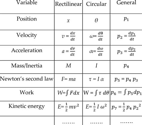 Dynamical equations of rectilinear and circular systems | Download Table