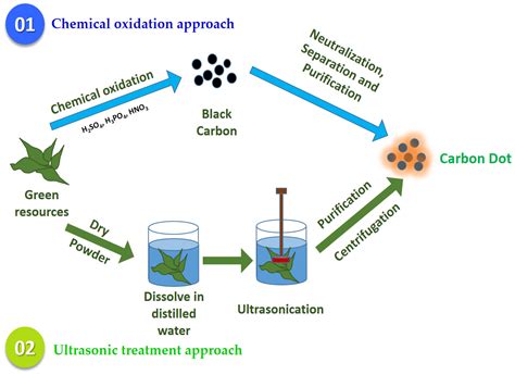 JFB | Free Full-Text | Green Carbon Dots: Synthesis, Characterization, Properties and Biomedical ...