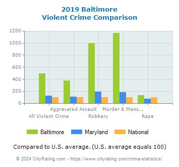 Baltimore Crime Statistics: Maryland (MD) - CityRating.com