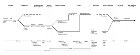 The Bible Timeline Chart Pdf