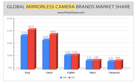 10 Best Camera Brands Today: Top Camera Manufacturers • PhotoTraces