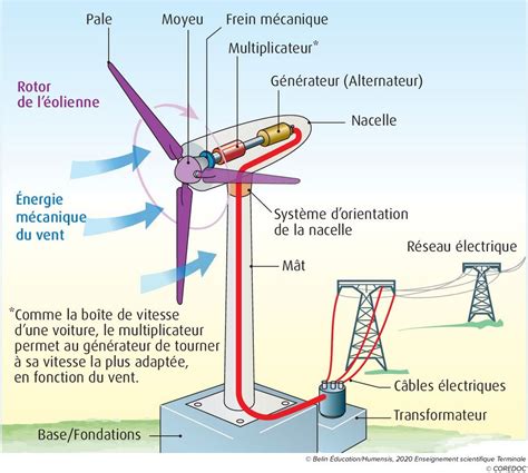 Eolien Off-Shore