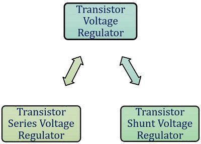 What is a Voltage Regulator? Definition, types and working of Voltage Regulator - Electronics Coach