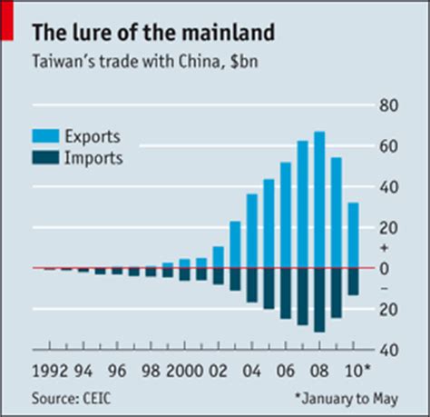 Shanghai Express: China-Taiwan: Trade Agreement - The Economist