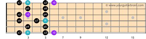 How to Master the Melodic Minor Scale in 5 Easy Patterns: The Secret Guitar Technique You Need ...