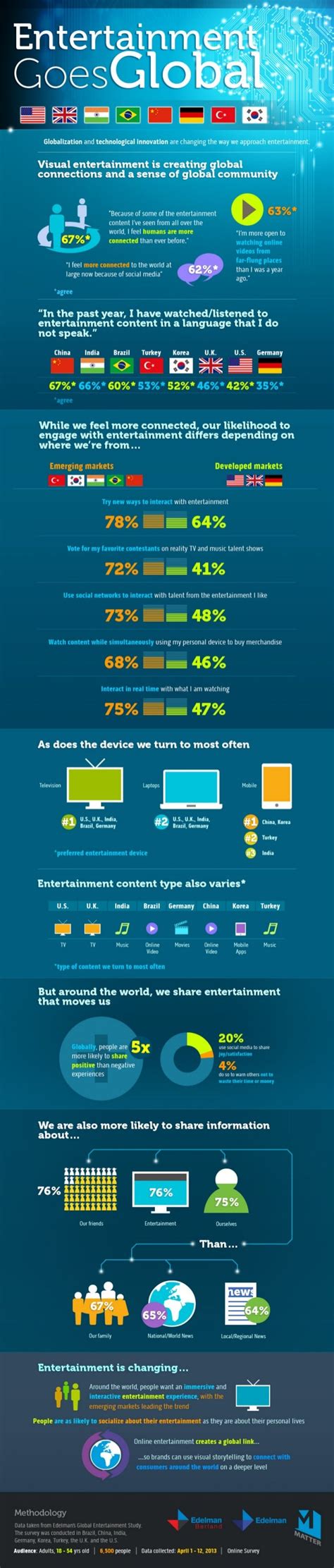 2013 Global Entertainment Survey: Entertainment Goes Global