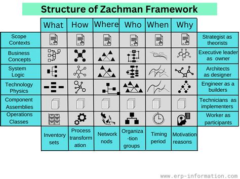 Zachman Framework Diagram Types Enterprise Architect User, 55% OFF