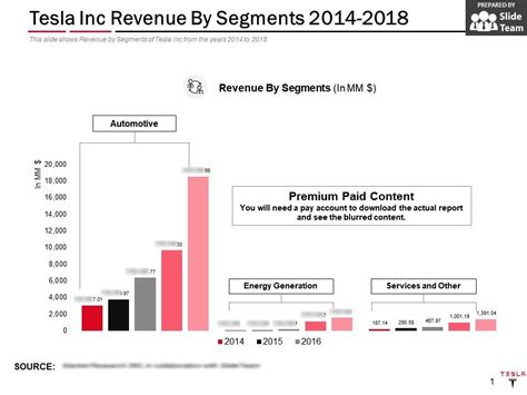 Tesla Inc Revenue By Segments 2014-2018 | PowerPoint Slides Diagrams | Themes for PPT ...