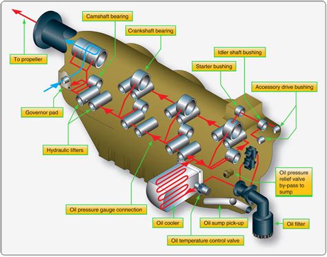 Aircraft Reciprocating Engine Lubrication Systems