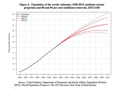 How the U.N. Knows the Population of Earth Will Hit 9.7 Billion by 2050