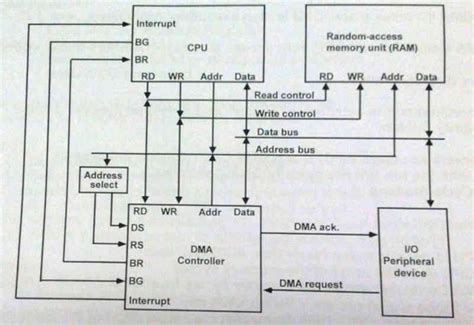 DMA, How Peripherals Connect to Each Other and to RAM