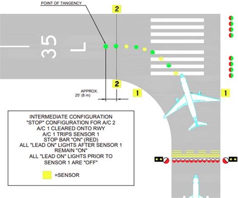 Everything You Need To Know About Taxiway Lighting - Pilot Institute