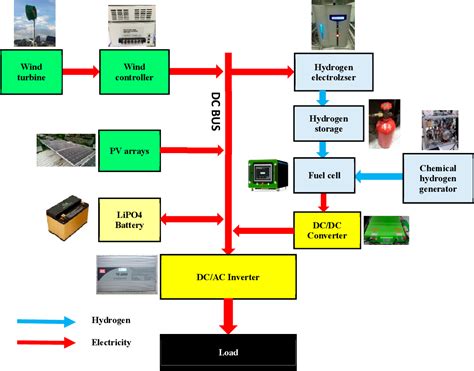 Figure 1 from The Optimization of Hybrid Power Systems with Renewable Energy and Hydrogen ...