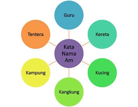 Kata Nama Am Dan Kata Nama Khas - IMAGESEE