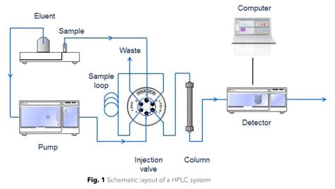 HPLC Principles and parameters | KNAUER