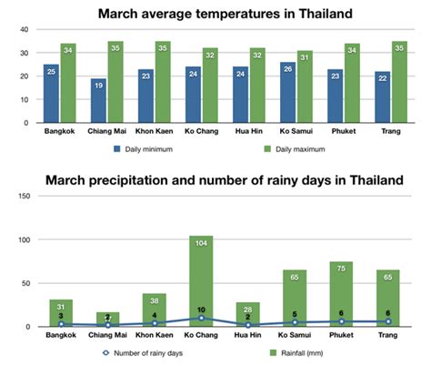 Weather and the best places to visit Thailand in March.