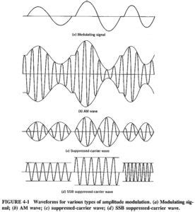 Single Sideband | Various types of Amplitude Modulation