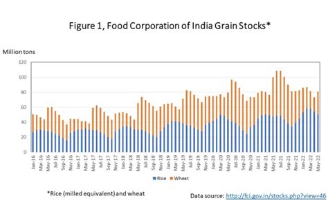 India holds the trump card for global food security – International ...