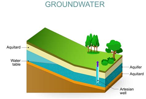 Groundwater Diagram Labeled