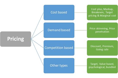 Pricing Strategy - Definition, Importance, Types, Factors & Example | Marketing Overview | MBA Skool