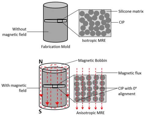 Micromachines | Free Full-Text | The Effect of Microparticles on the ...