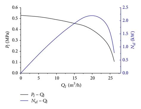 Performance curve of centrifugal pump. | Download Scientific Diagram