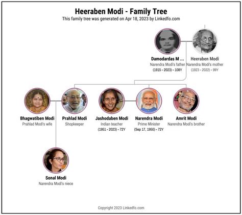 Narendra Modi Family Tree