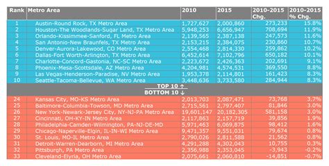 The Metro Areas Rapidly Gaining (and losing) Residents, 2010 to 2015. - urbanSCALE.com