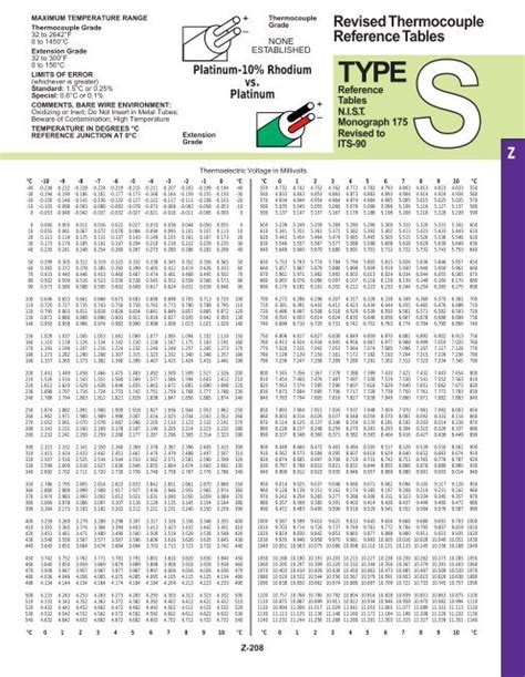 Revised Thermocouple Reference Tables - Omega