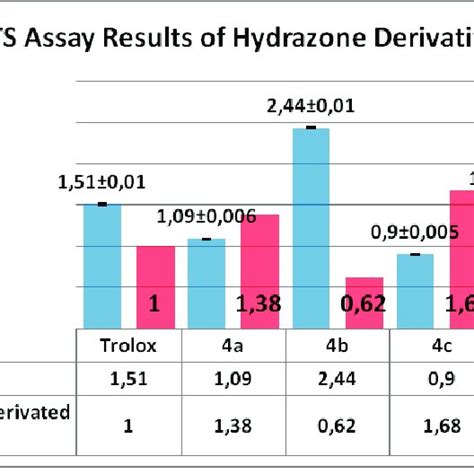 Antioxidant capacities of synthesized hydrazine derivatives. EC 50... | Download Scientific Diagram