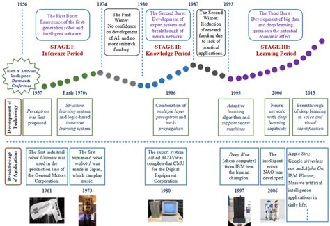 Artificial Intelligence Stages