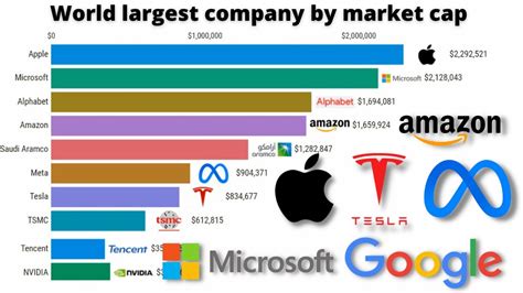 World largest Company By Market Cap 2000-2022 | Most Valuable Companies in The World | # ...